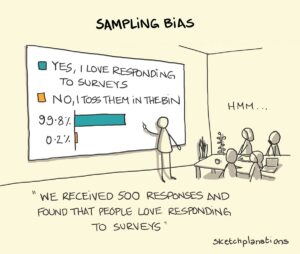 Nonresponse kan skabe sampling bias.